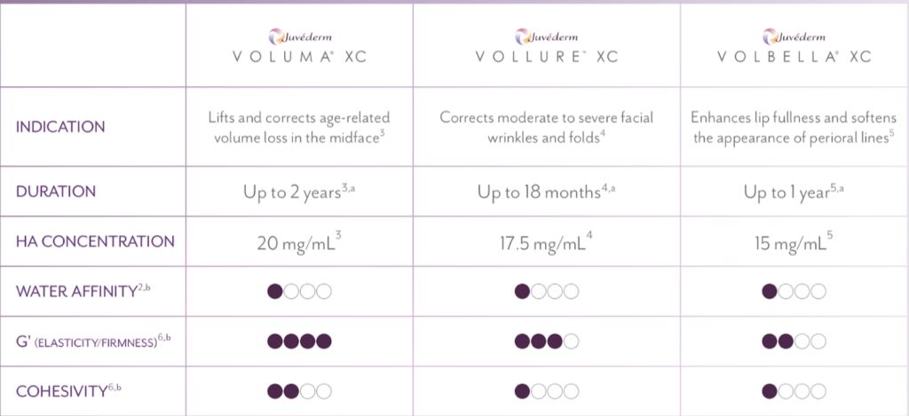 Differences between different types of Juvederm |Volbella vs Vollure vs Voluma Vs Ultra vs Ultra Plus