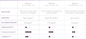 Differences between different types of Juvederm |Volbella vs Vollure vs Voluma Vs Ultra vs Ultra Plus